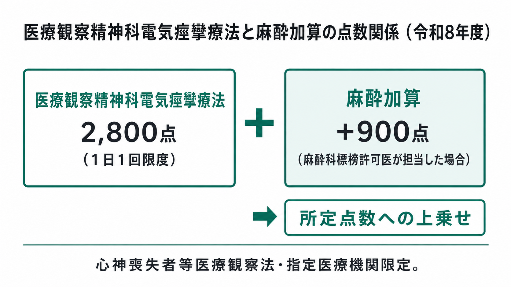 医療観察精神科電気痙攣療法と麻酔加算の点数関係(令和8年度)