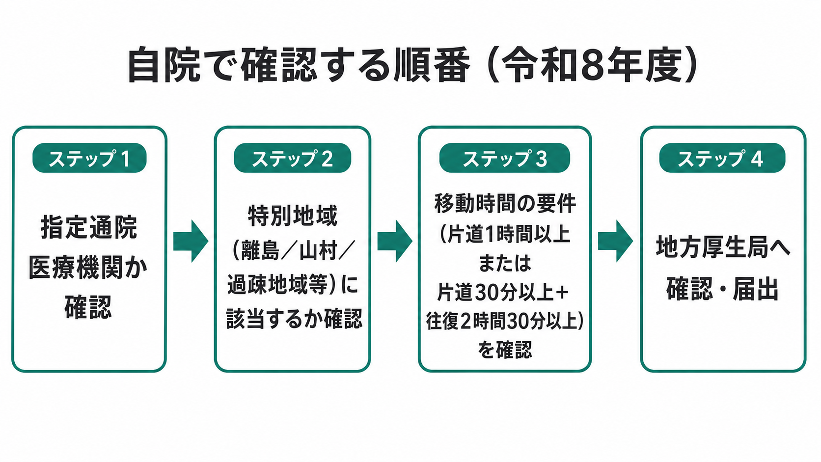自院で確認する順番（令和8年度）