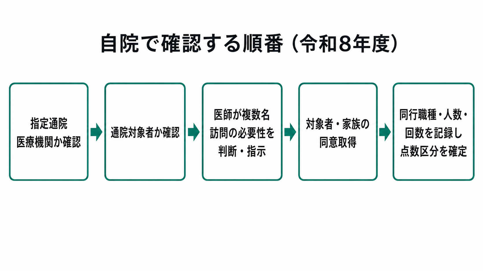 自院で確認する順番（令和8年度）