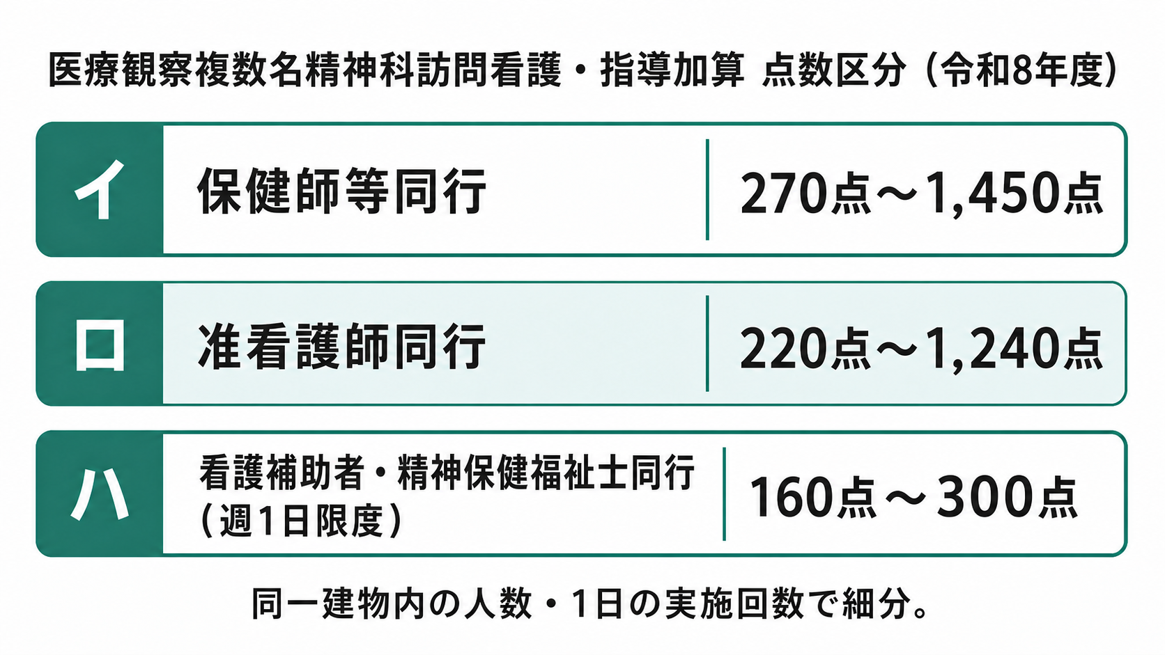 医療観察複数名精神科訪問看護・指導加算 点数区分（令和8年度）