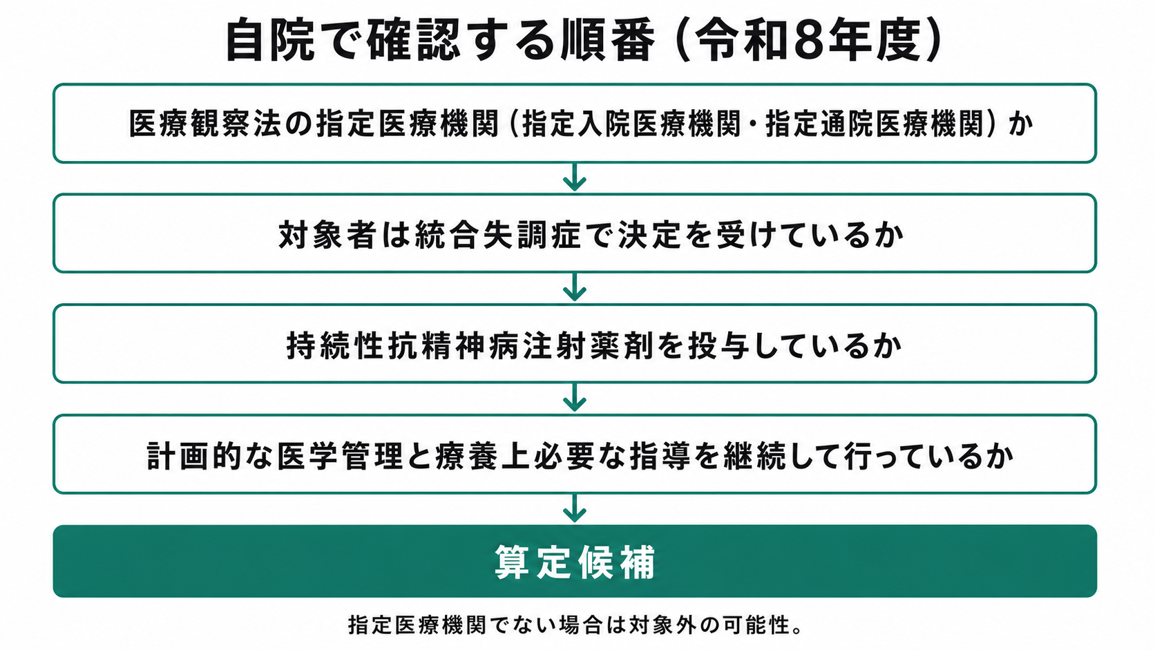 自院で確認する順番（令和8年度）