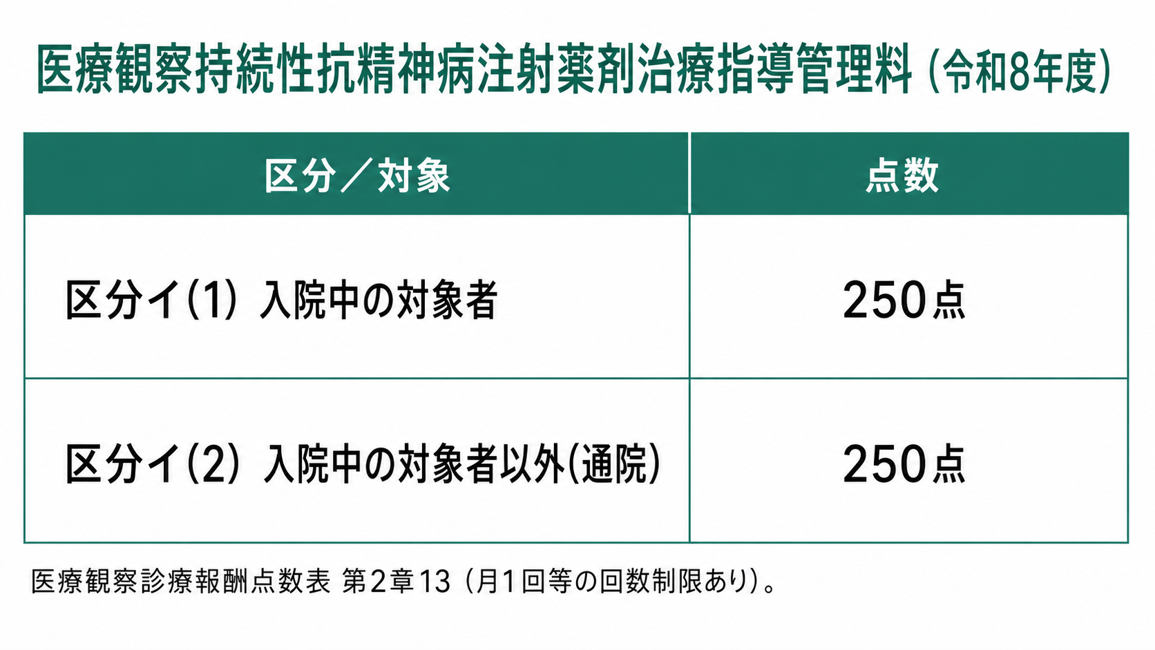 医療観察持続性抗精神病注射薬剤治療指導管理料 点数区分（令和8年度）