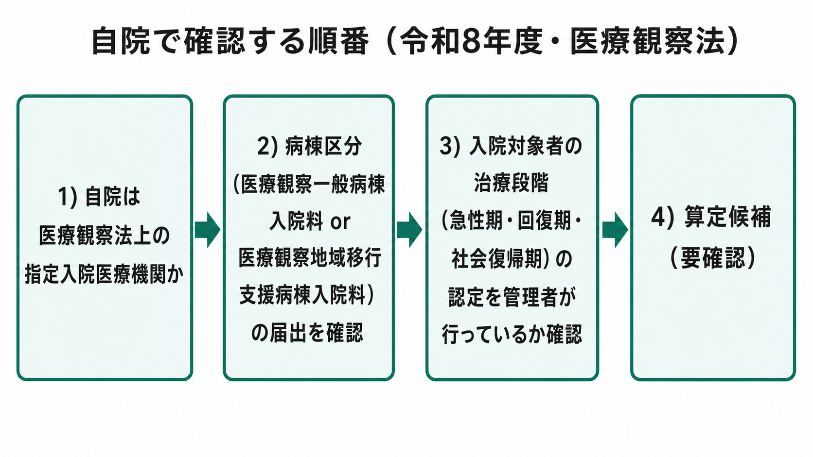 自院で確認する順番（令和8年度・医療観察法）