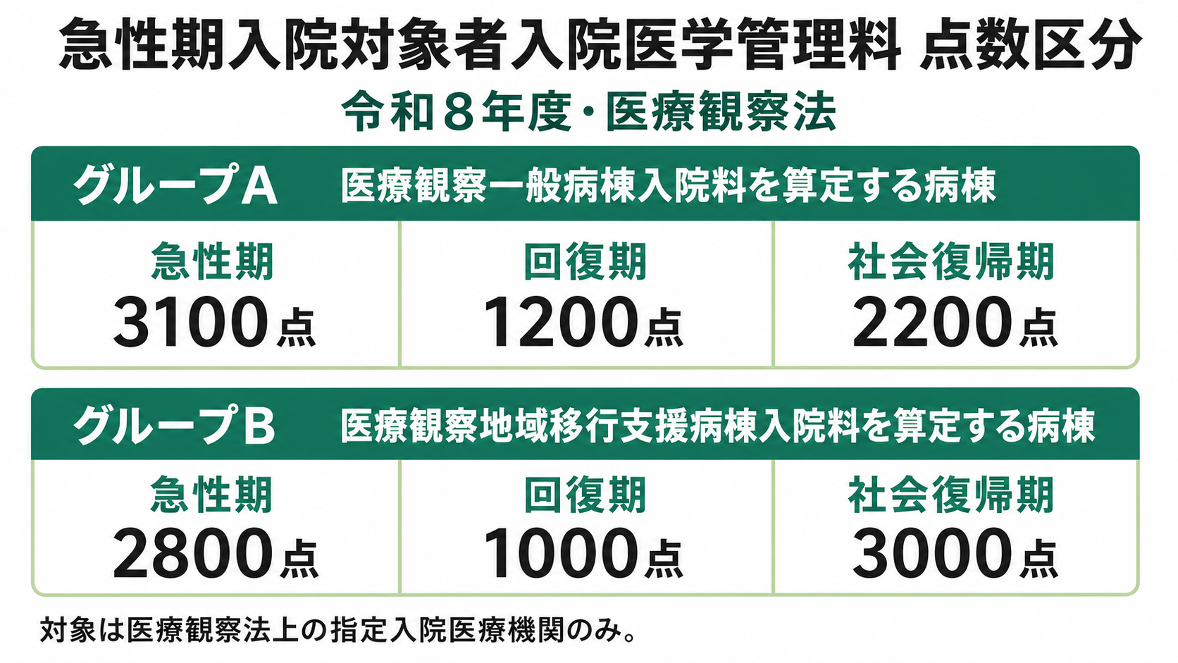 急性期入院対象者入院医学管理料 点数区分（令和8年度・医療観察法）