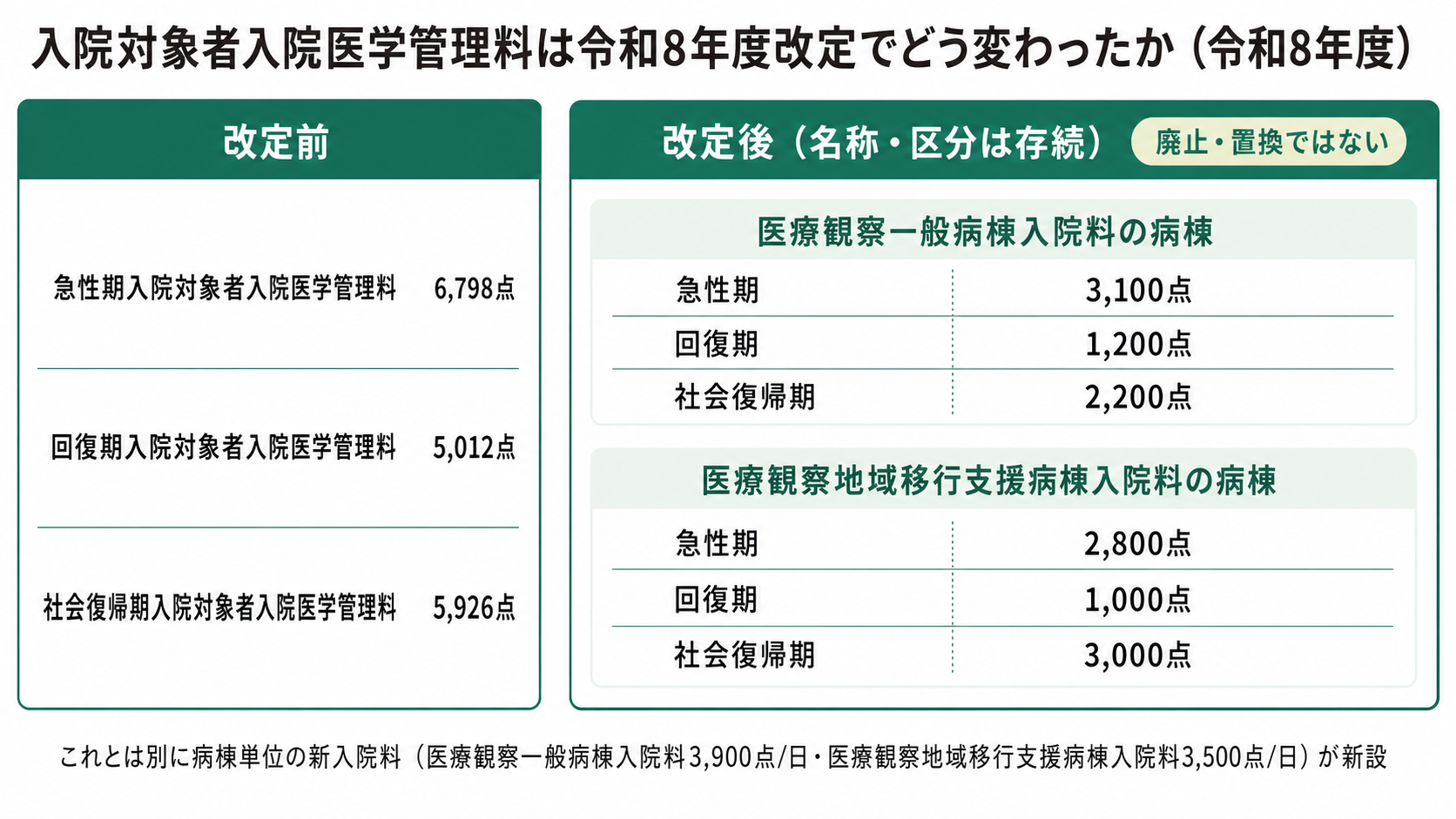 入院対象者入院医学管理料は令和8年度改定でどう変わったか(名称・区分は存続、点数は病棟種別に応じて改定)