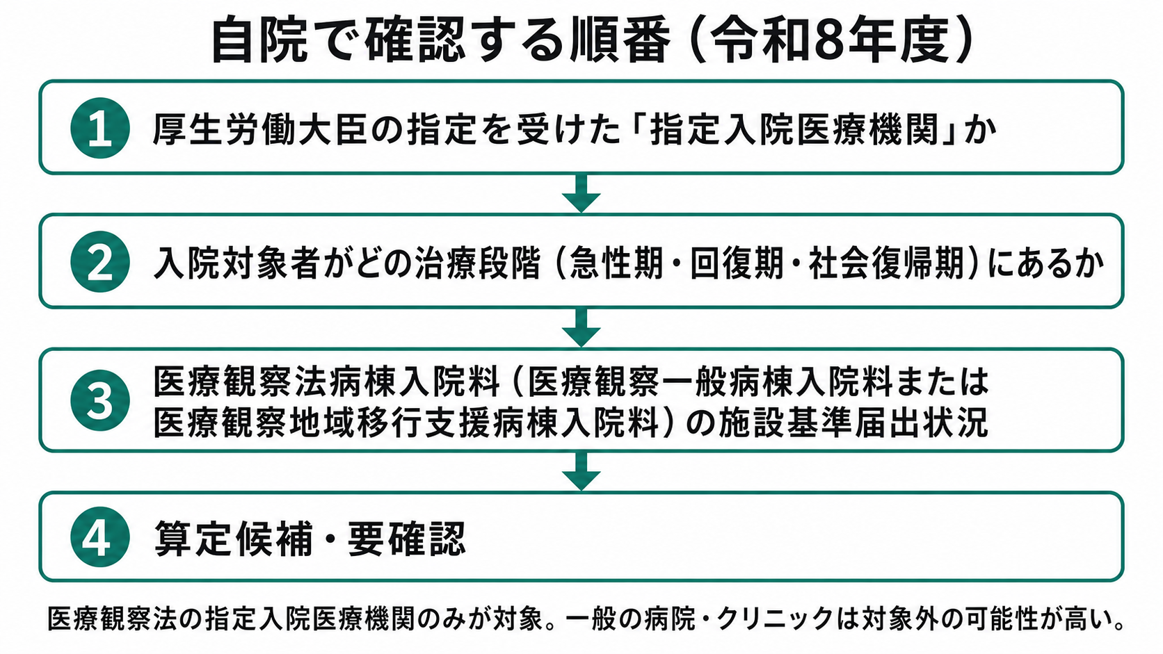 自院で確認する順番(令和8年度)