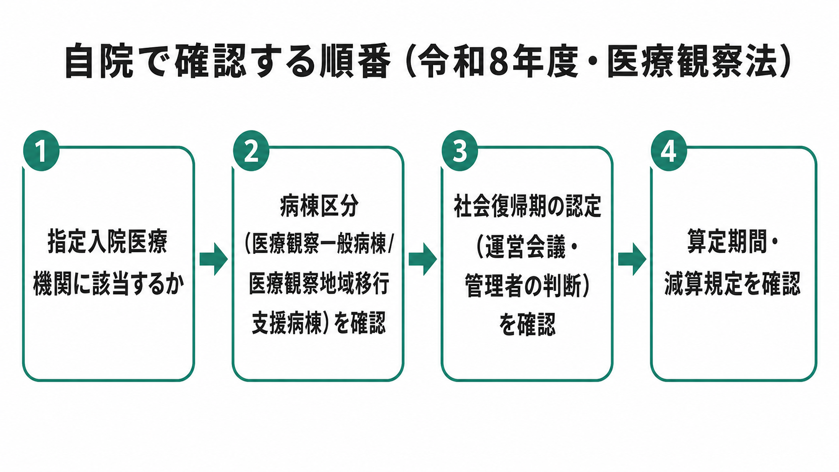 自院で確認する順番(令和8年度・医療観察法)