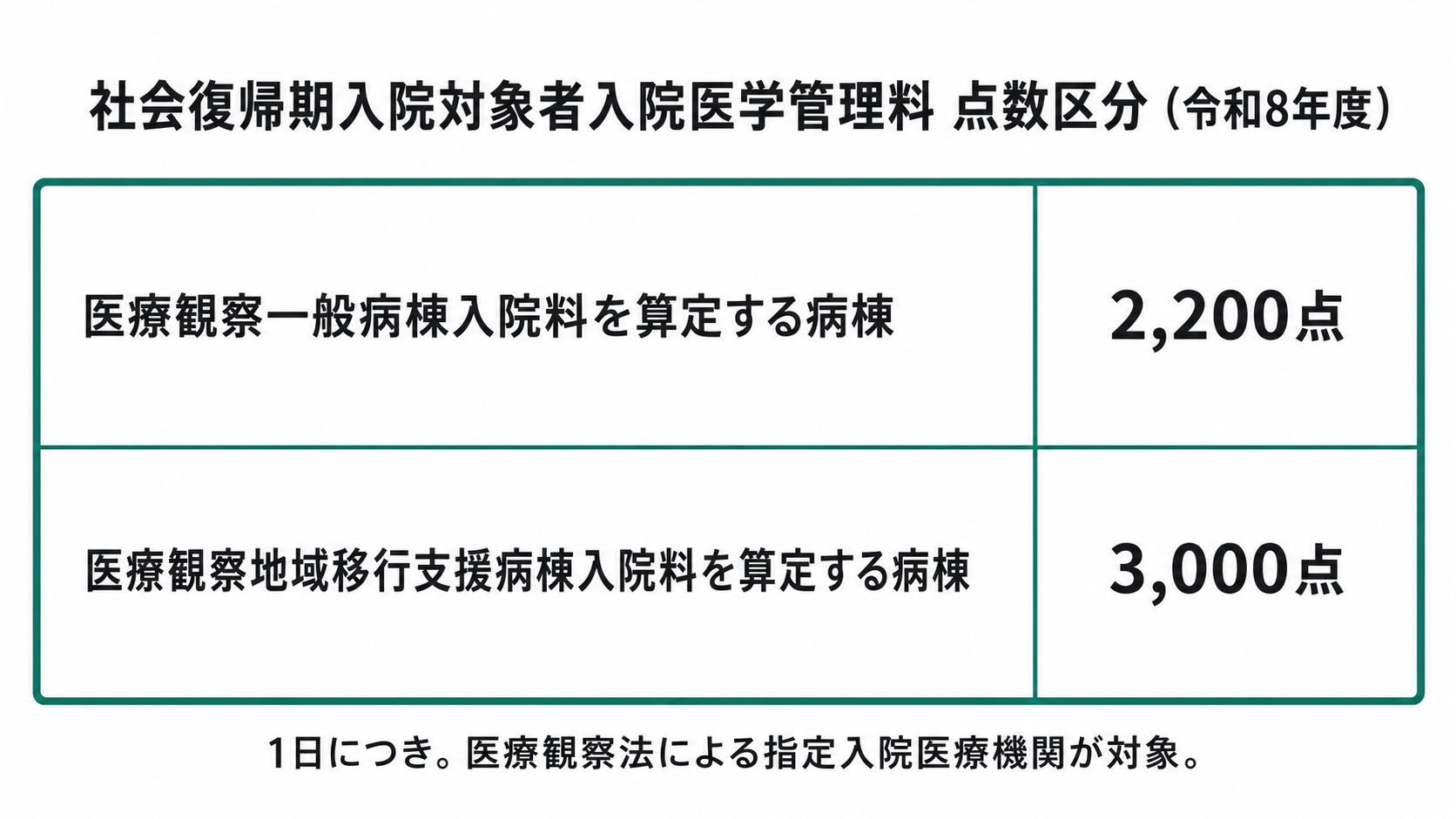 社会復帰期入院対象者入院医学管理料 点数区分(令和8年度)
