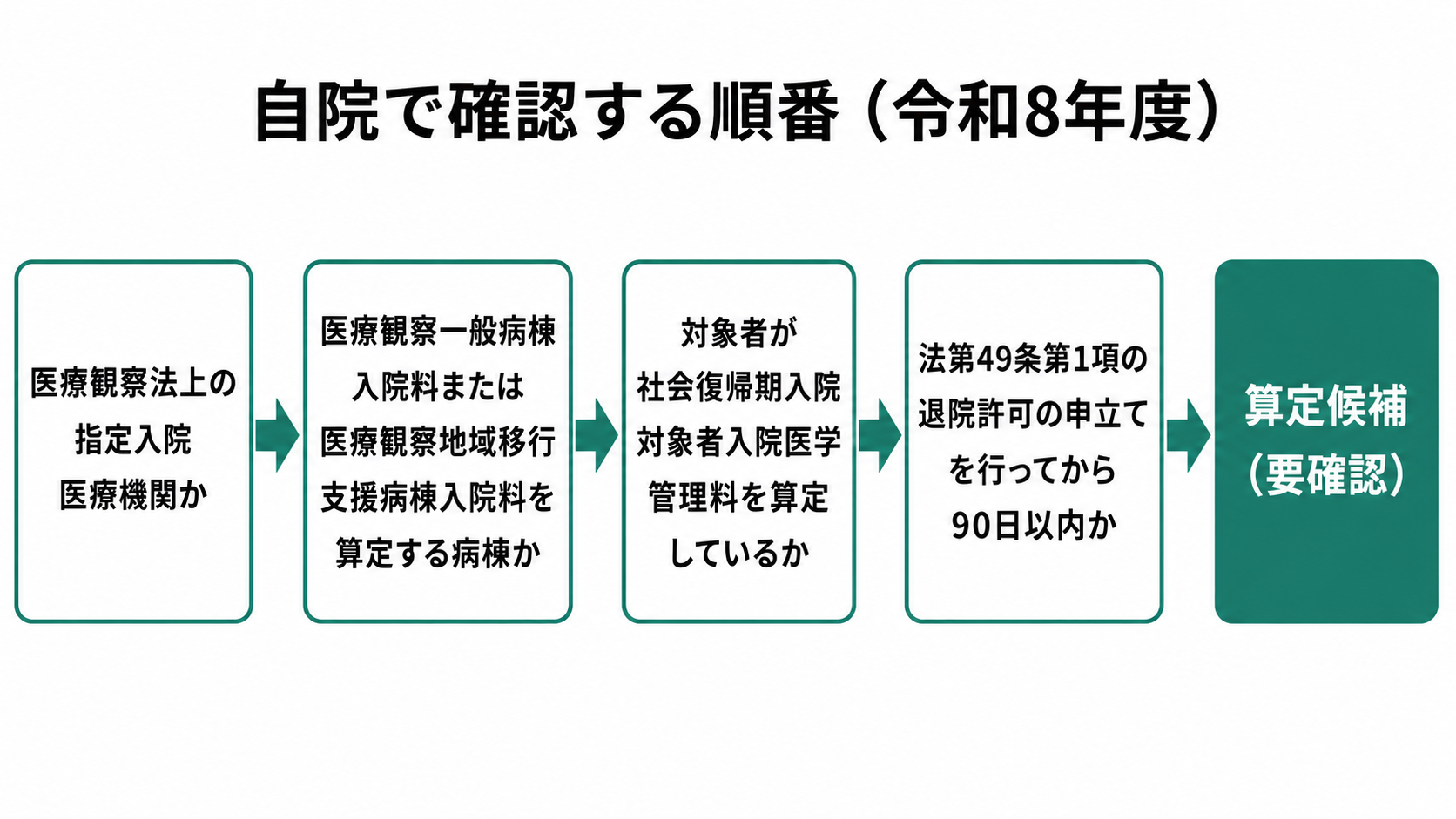 自院で確認する順番（令和8年度）