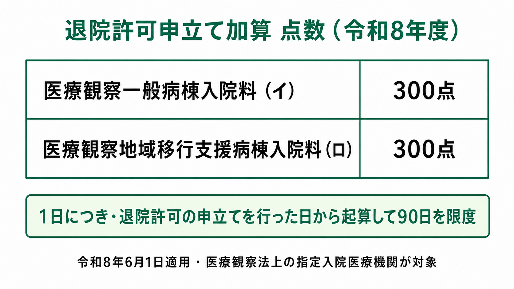 退院許可申立て加算 点数（令和8年度）