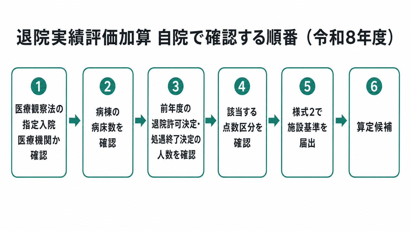 退院実績評価加算 自院で確認する順番（令和8年度）