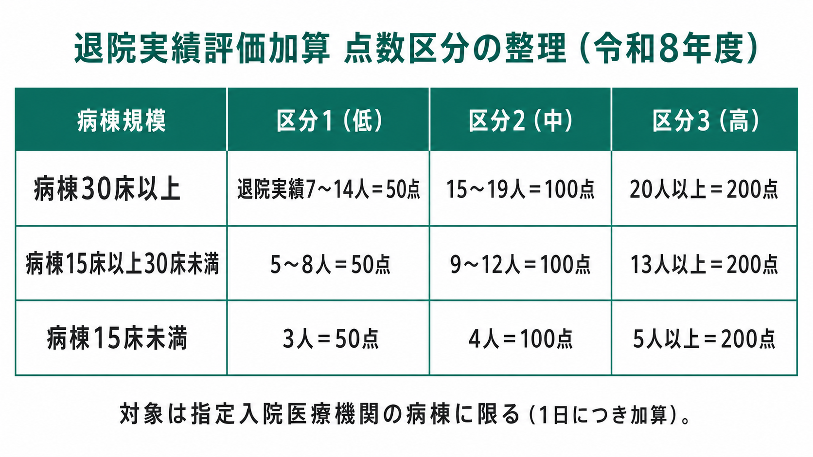 退院実績評価加算 点数区分の整理（令和8年度）