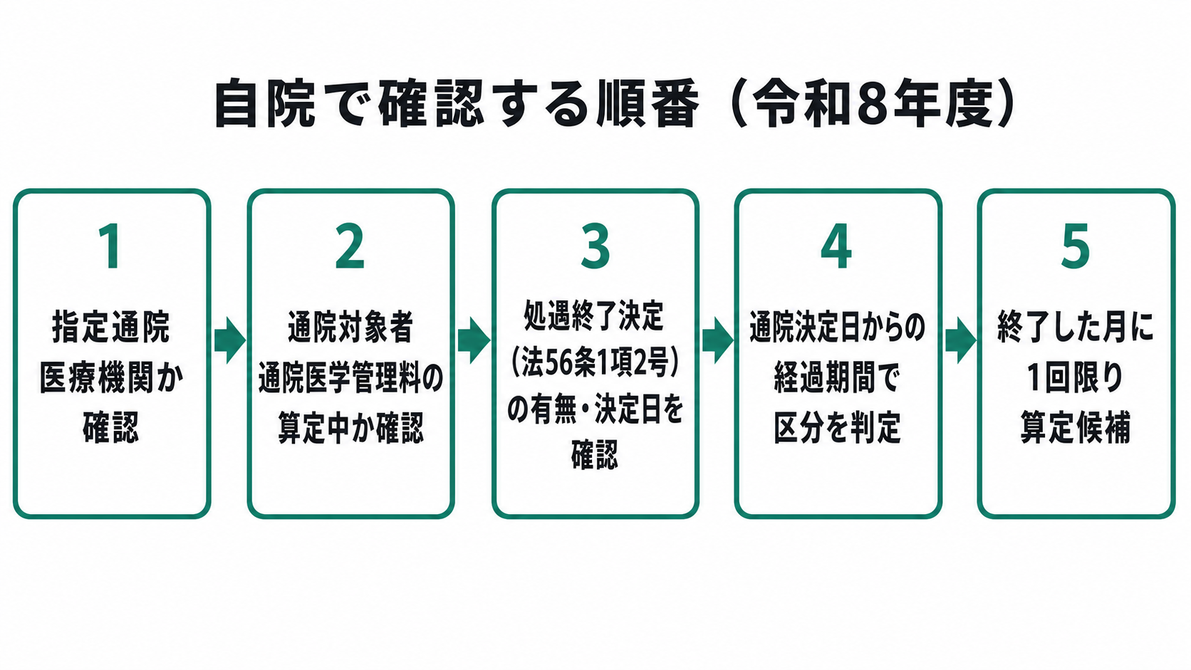 自院で確認する順番（令和8年度）