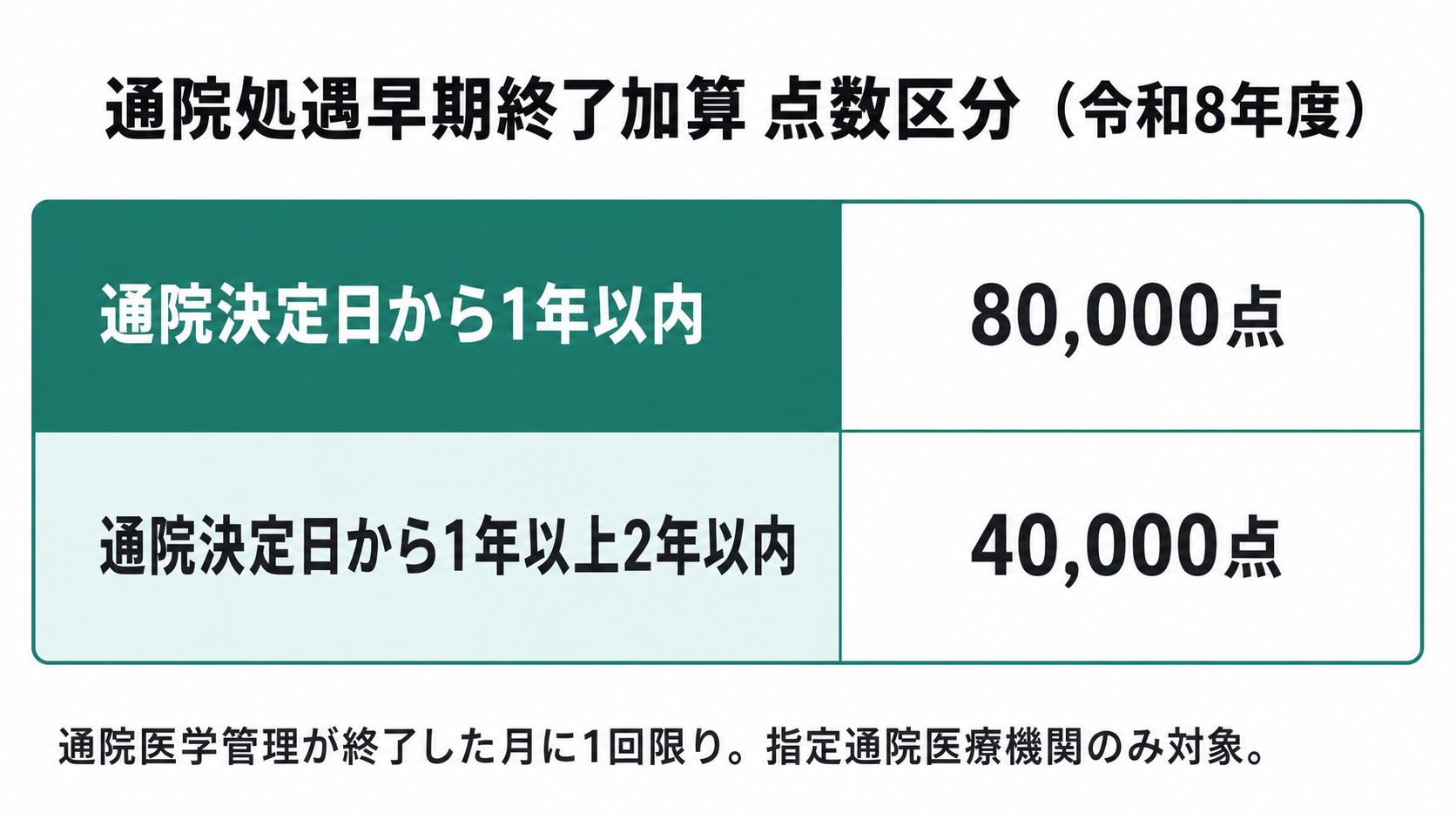 通院処遇早期終了加算 点数区分（令和8年度）