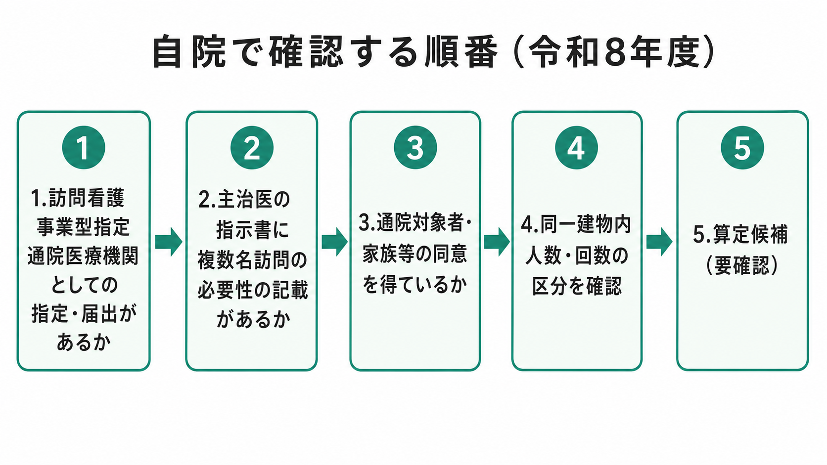 自院で確認する順番（令和8年度）