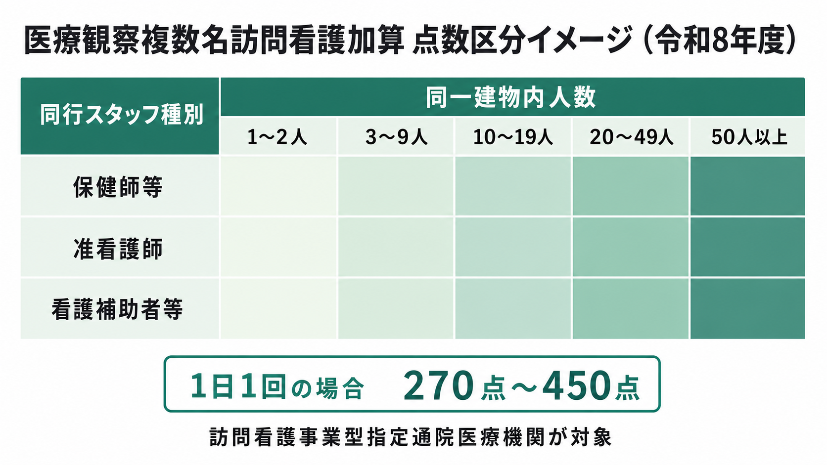 医療観察複数名訪問看護加算 点数区分イメージ（令和8年度）