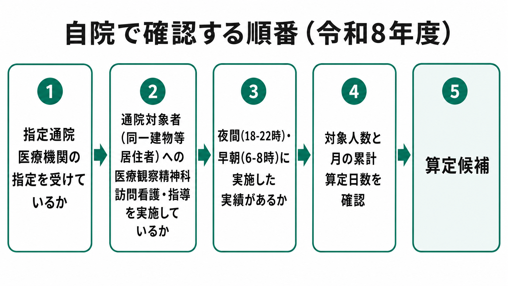 自院で確認する順番(令和8年度)
