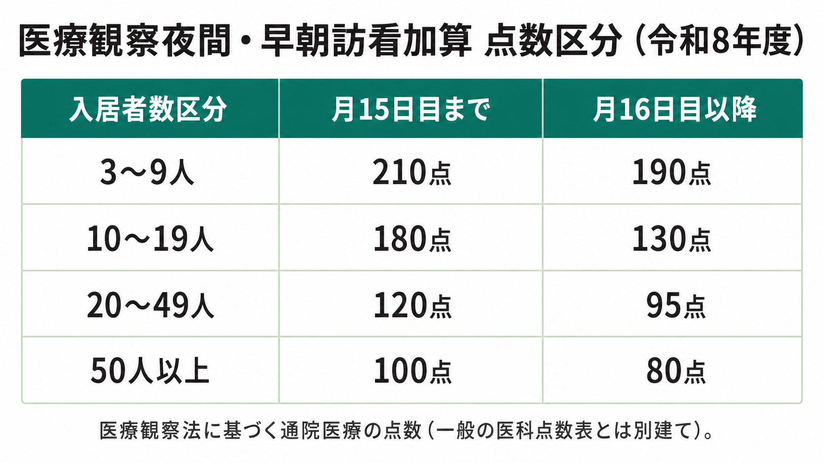 医療観察夜間・早朝訪看加算 点数区分(令和8年度)