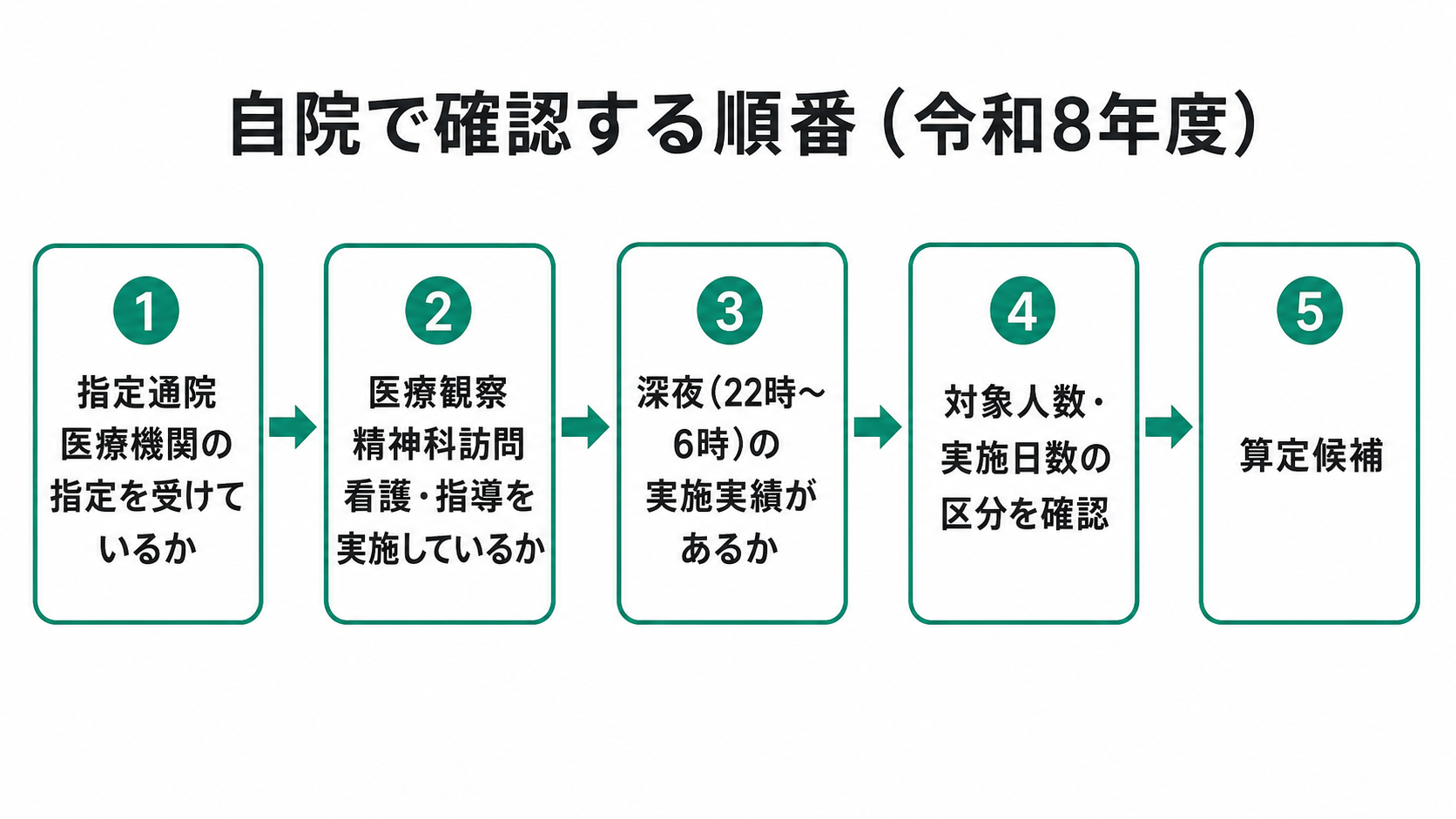 自院で確認する順番(令和8年度)
