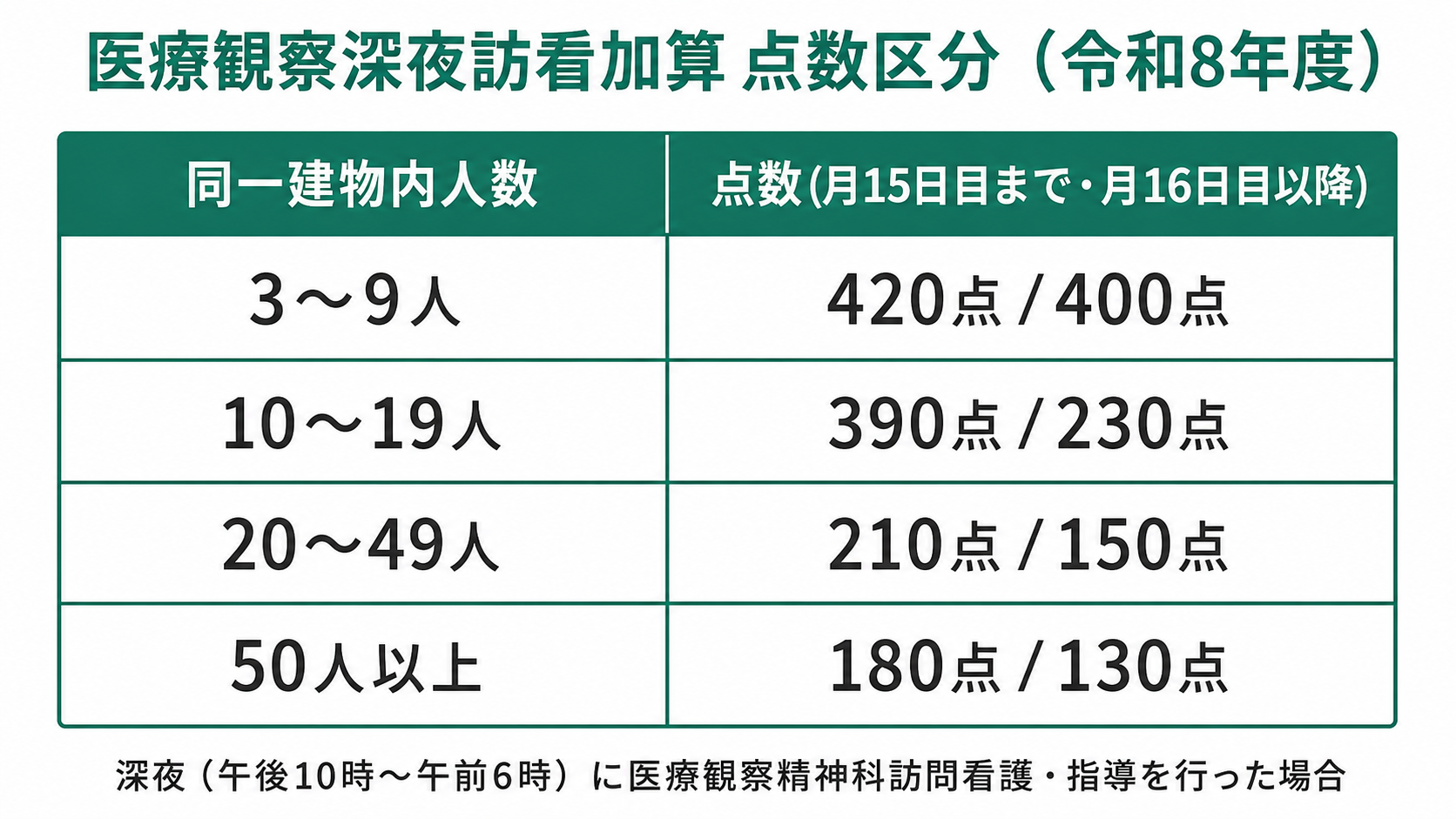 医療観察深夜訪看加算 点数区分(令和8年度)