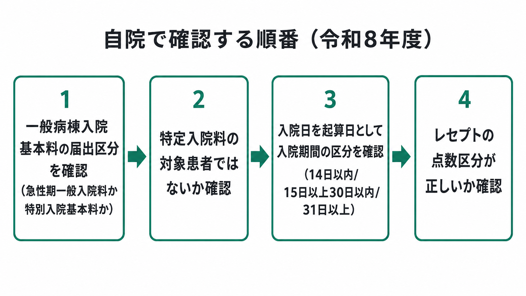 自院で確認する順番(令和8年度)