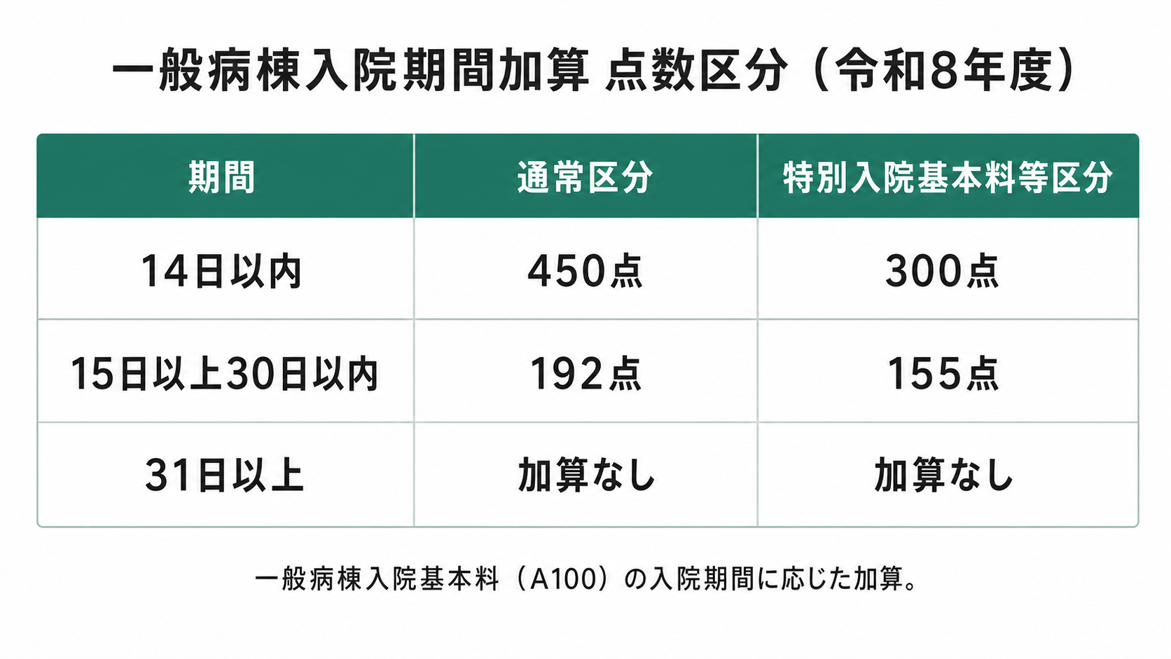 一般病棟入院期間加算の点数区分(令和8年度)