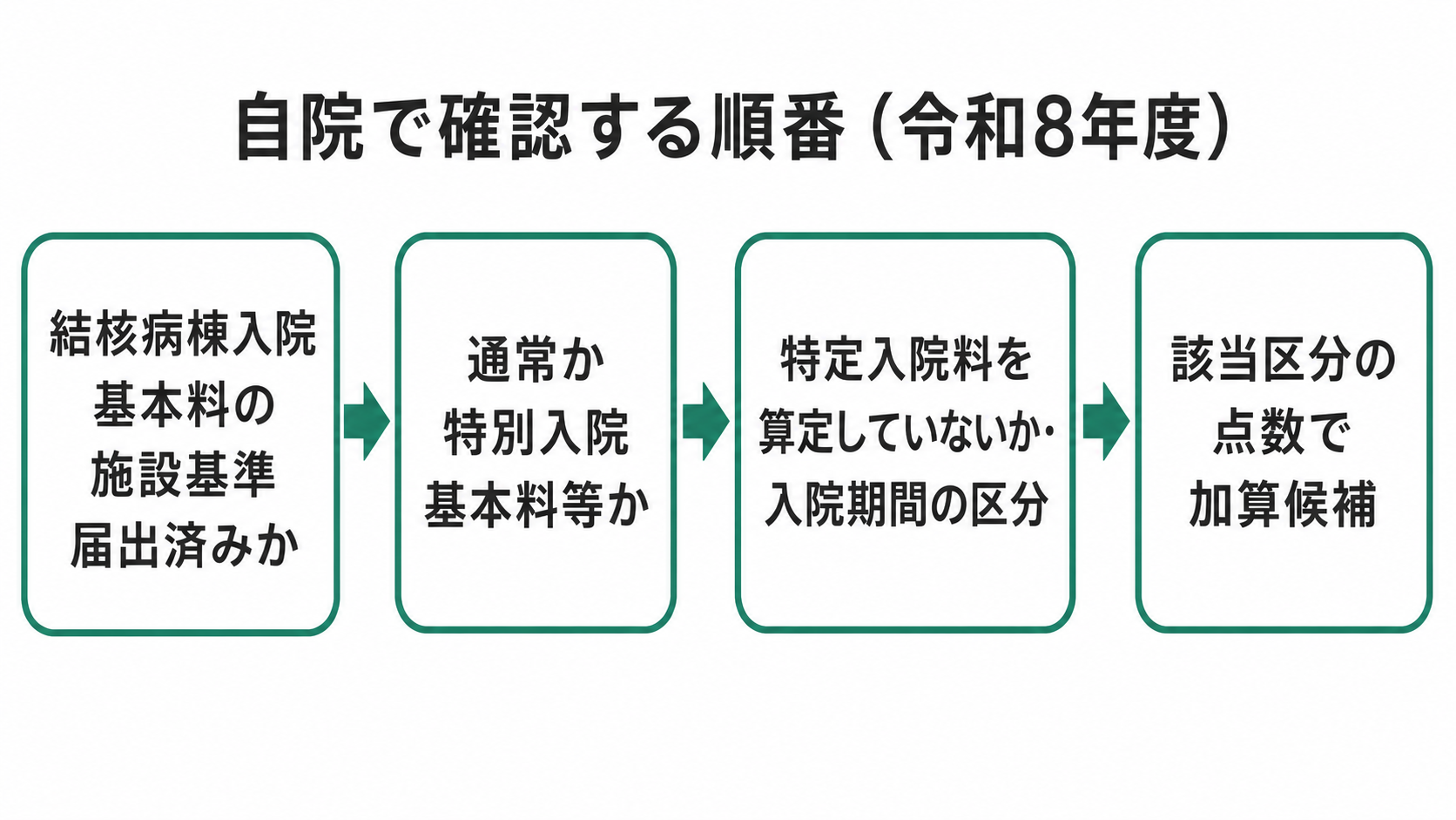 自院で確認する順番(令和8年度)