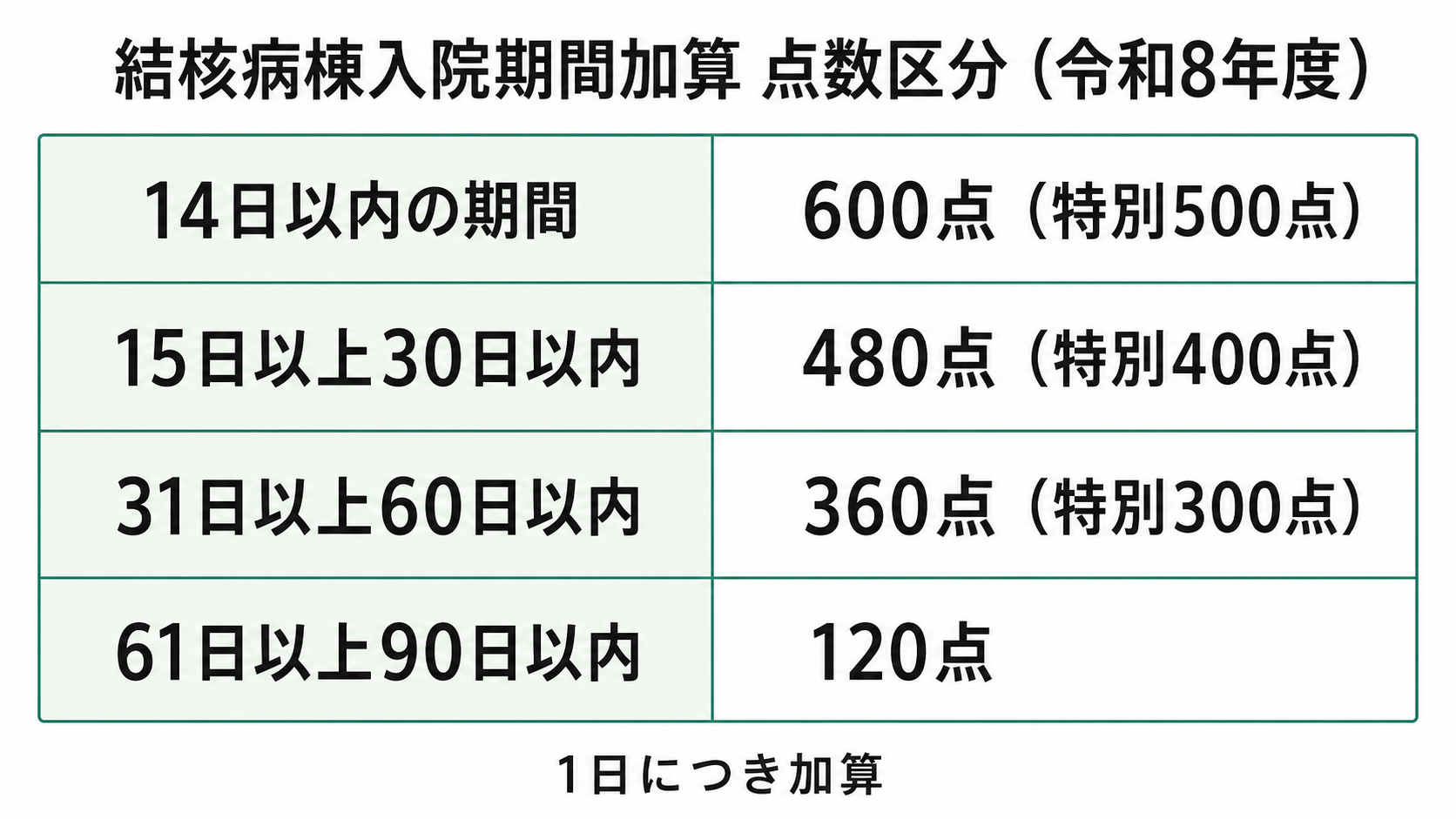 結核病棟入院期間加算 点数区分(令和8年度)