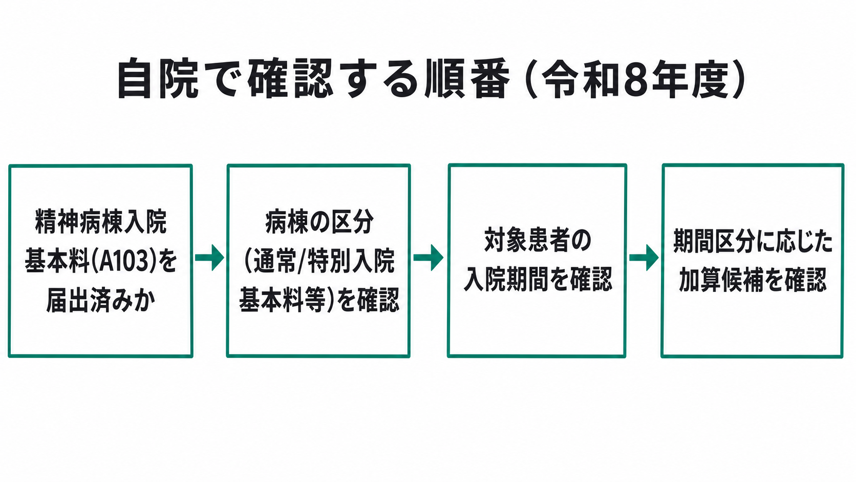 精神病棟入院期間加算 自院確認フロー（令和8年度）