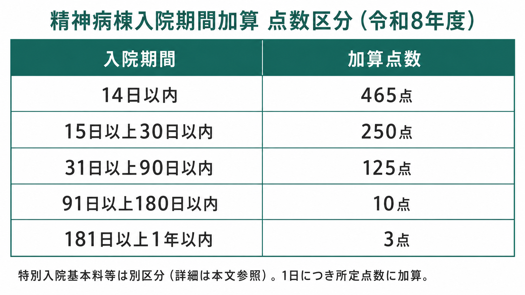 精神病棟入院期間加算 点数区分（令和8年度）