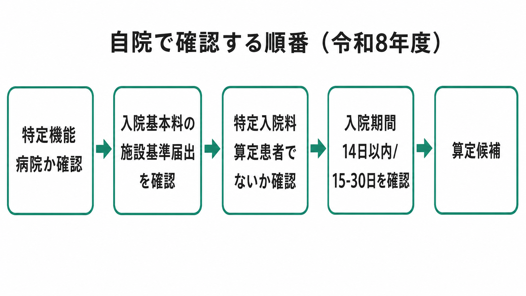 自院で確認する順番(令和8年度)