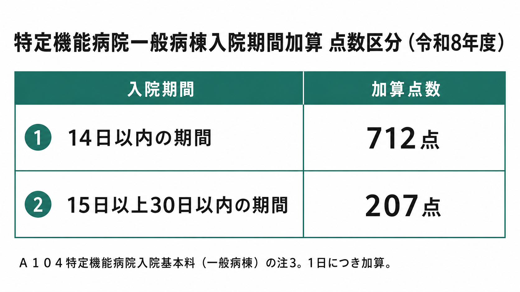 特定機能病院一般病棟入院期間加算 点数区分(令和8年度)