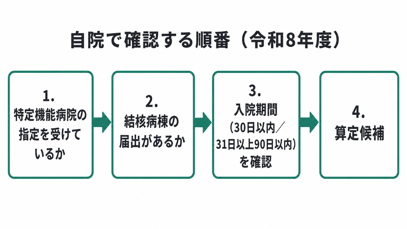 自院で確認する順番(令和8年度)