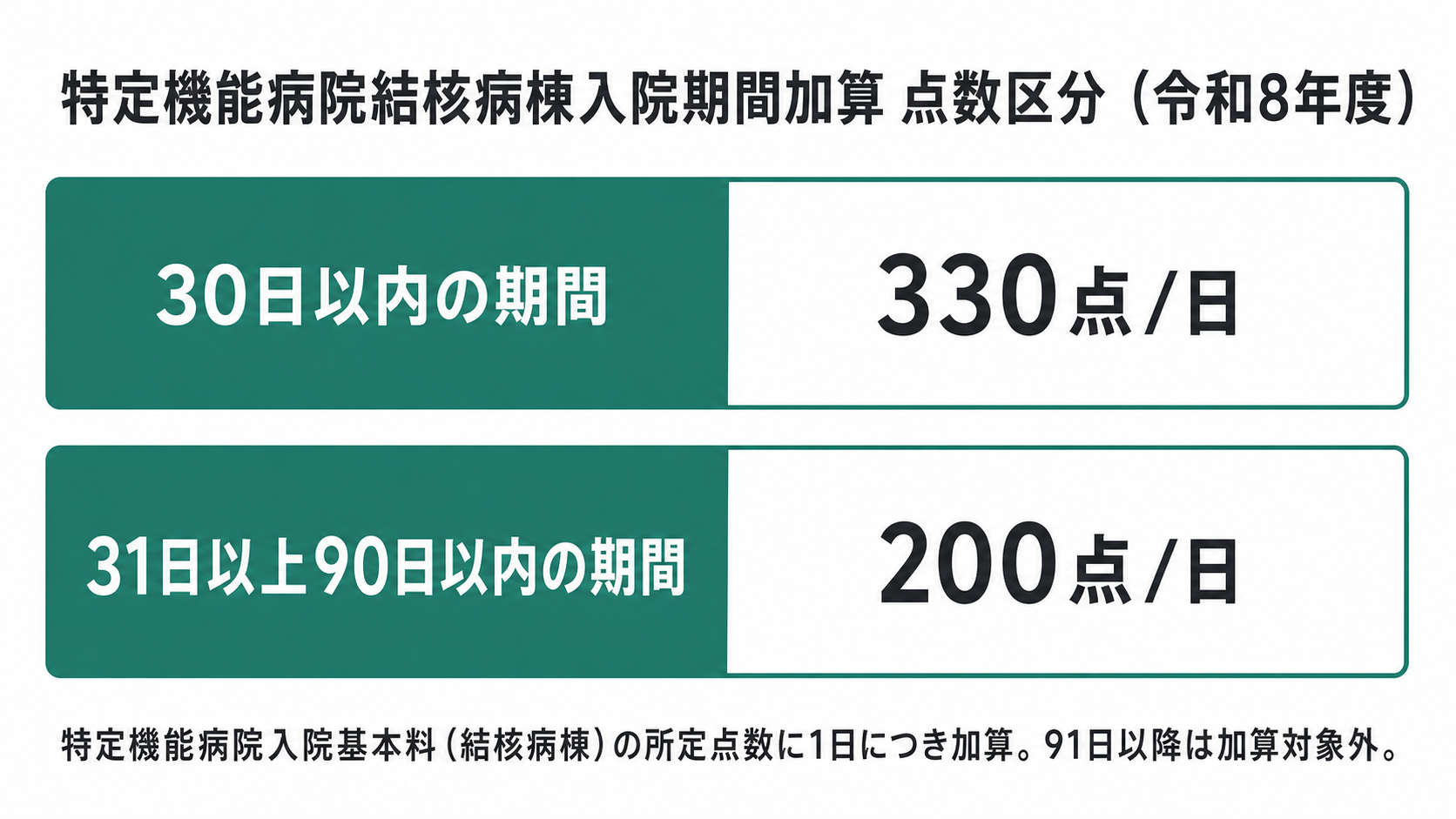特定機能病院結核病棟入院期間加算 点数区分(令和8年度)