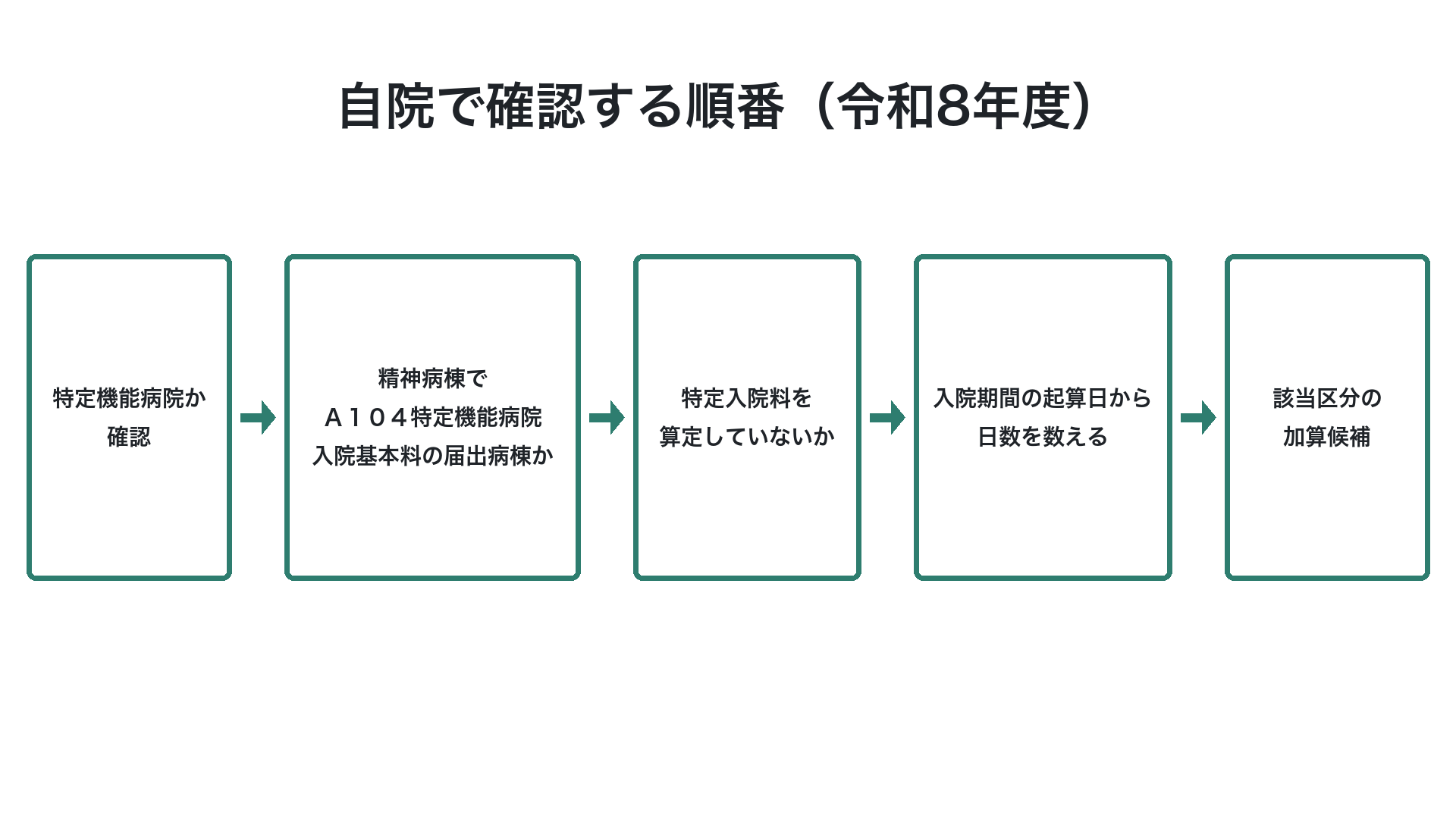 自院で確認する順番(令和8年度)