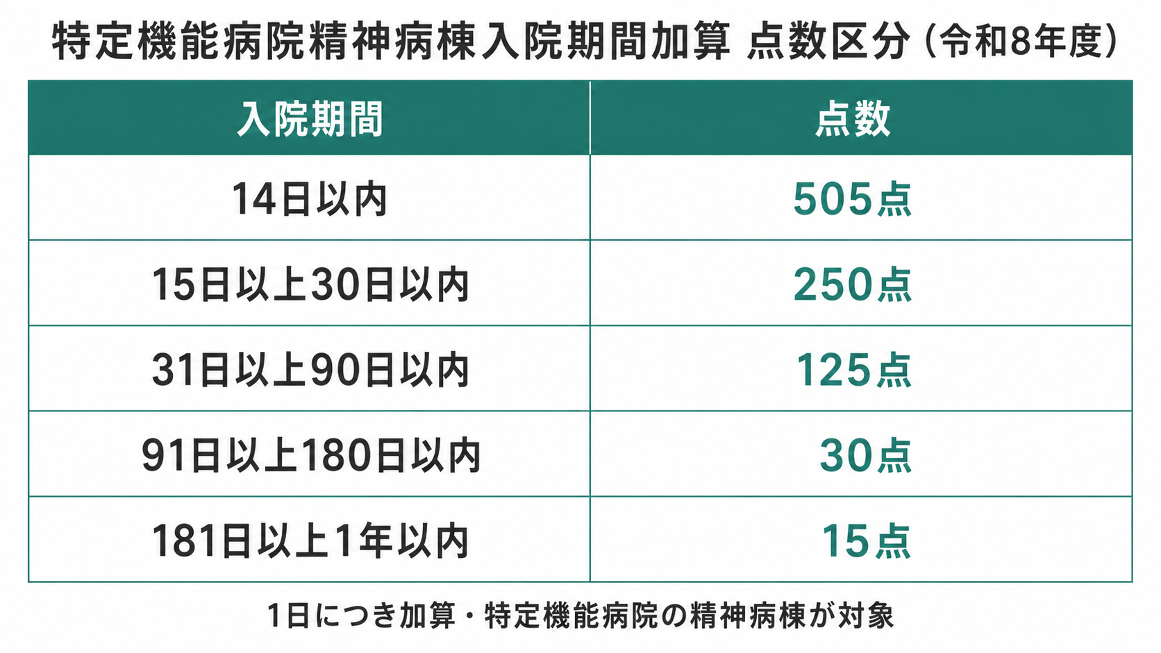 特定機能病院精神病棟入院期間加算 点数区分(令和8年度)