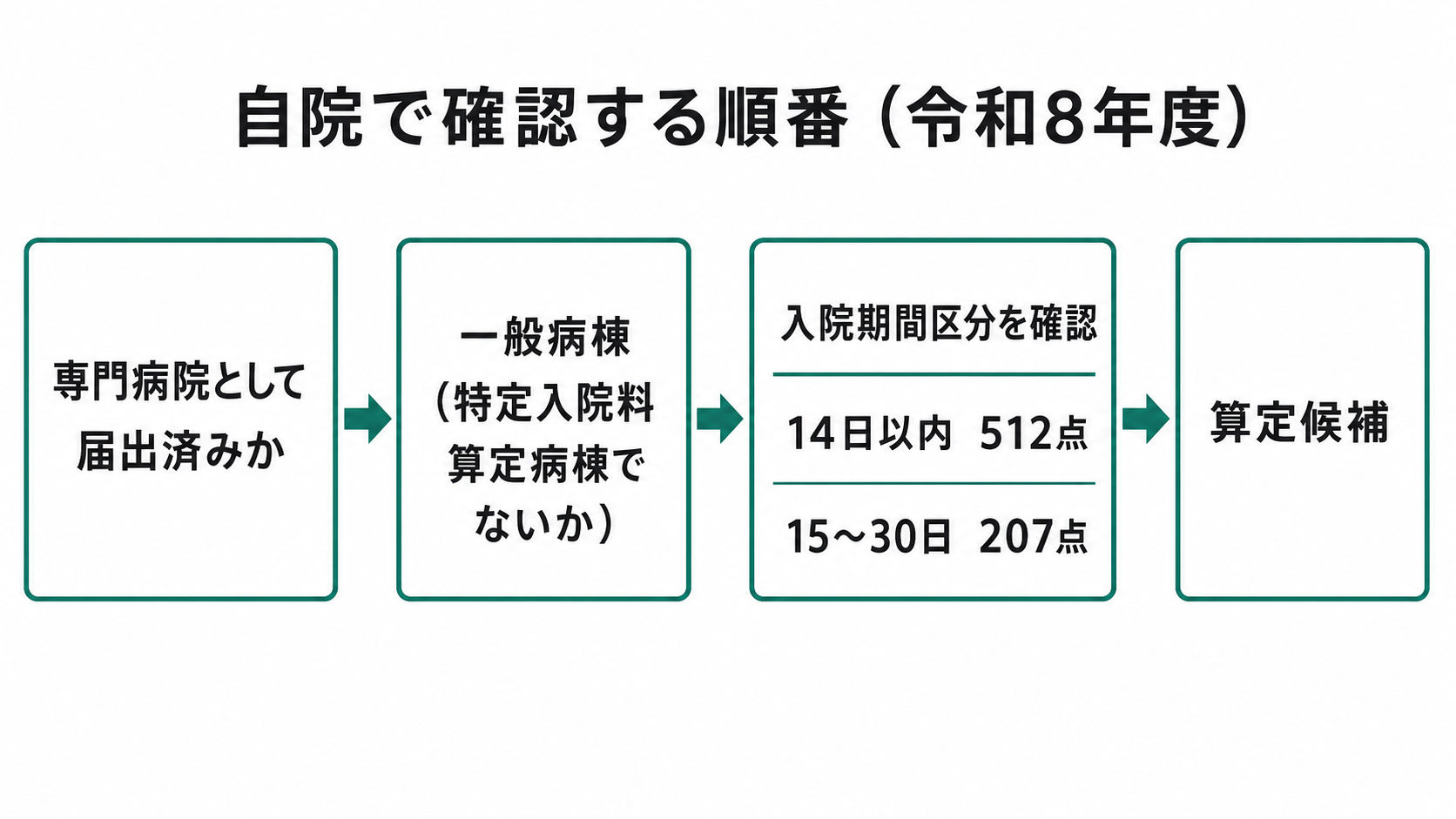 自院で確認する順番(令和8年度)