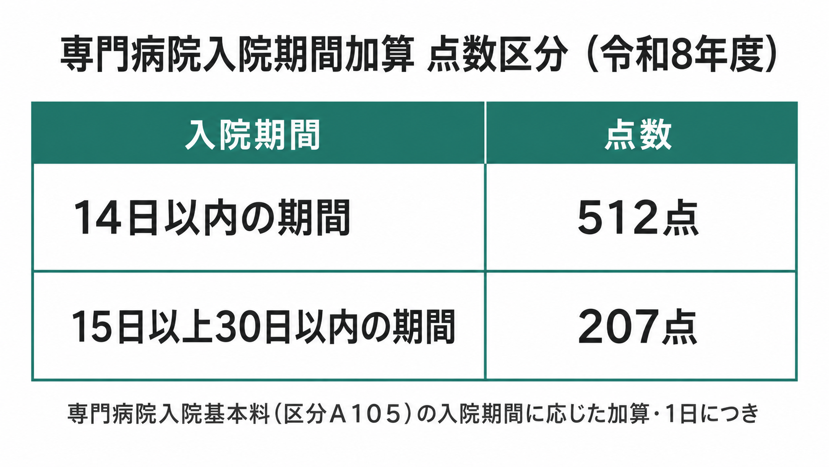 専門病院入院期間加算 点数区分(令和8年度)