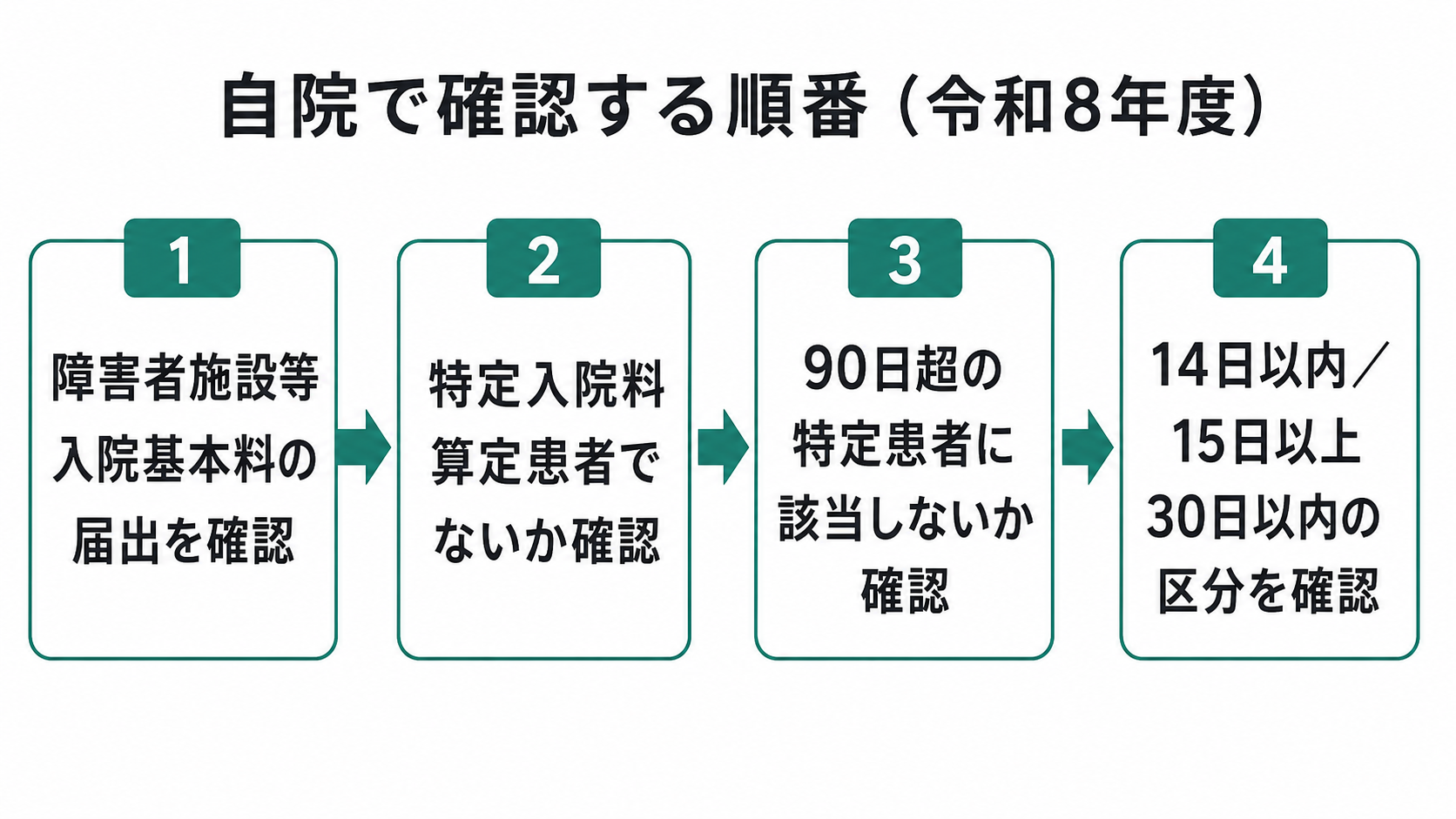 自院で確認する順番（令和8年度）