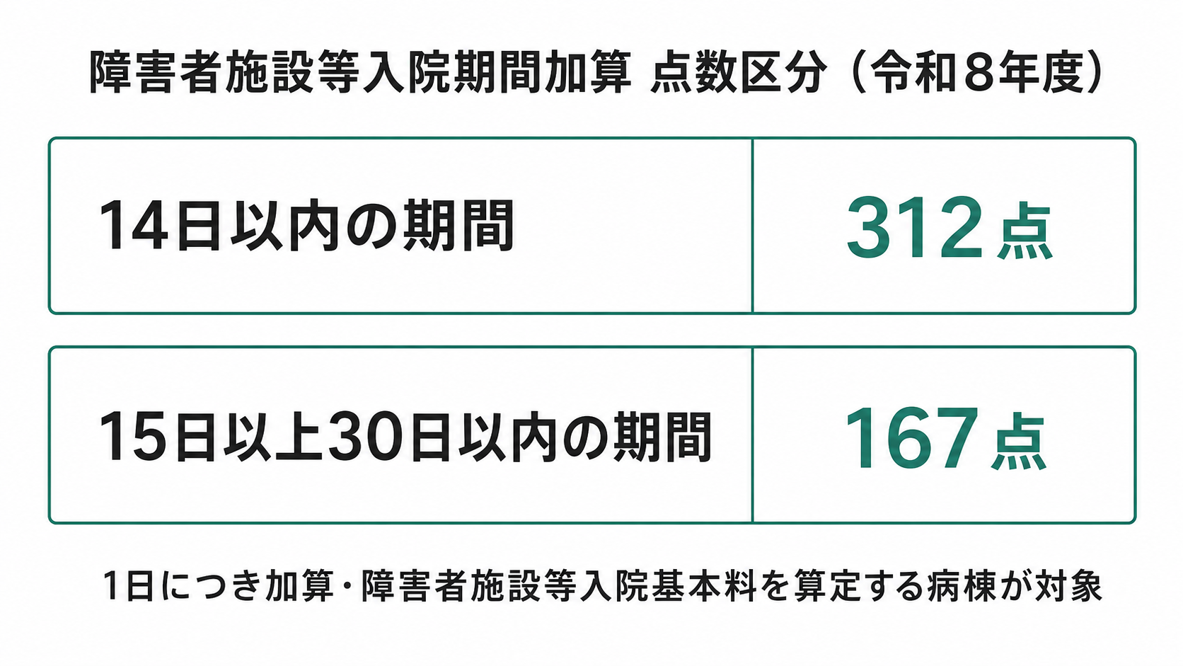 障害者施設等入院期間加算 点数区分（令和8年度）