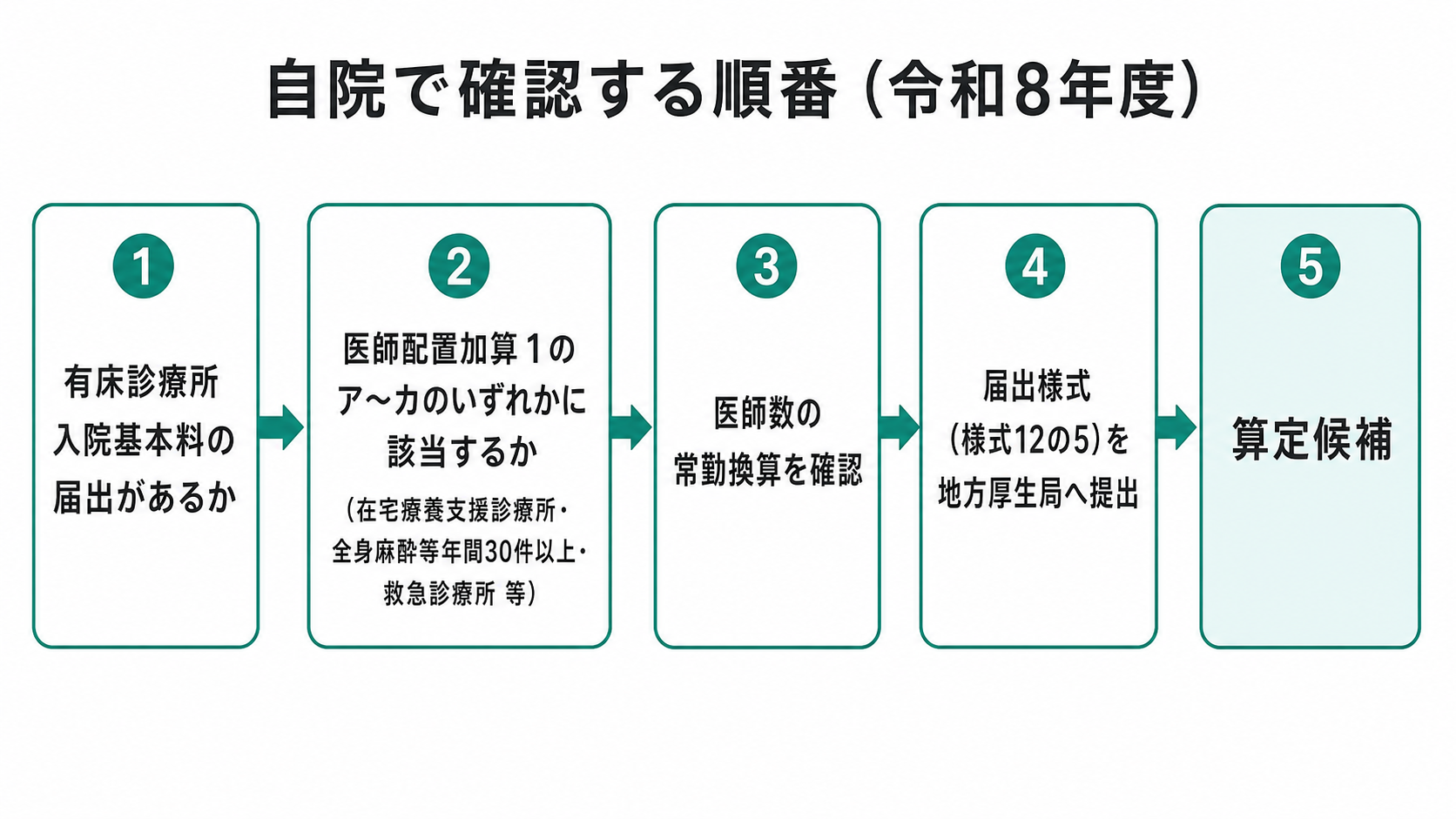 自院で確認する順番(令和8年度)