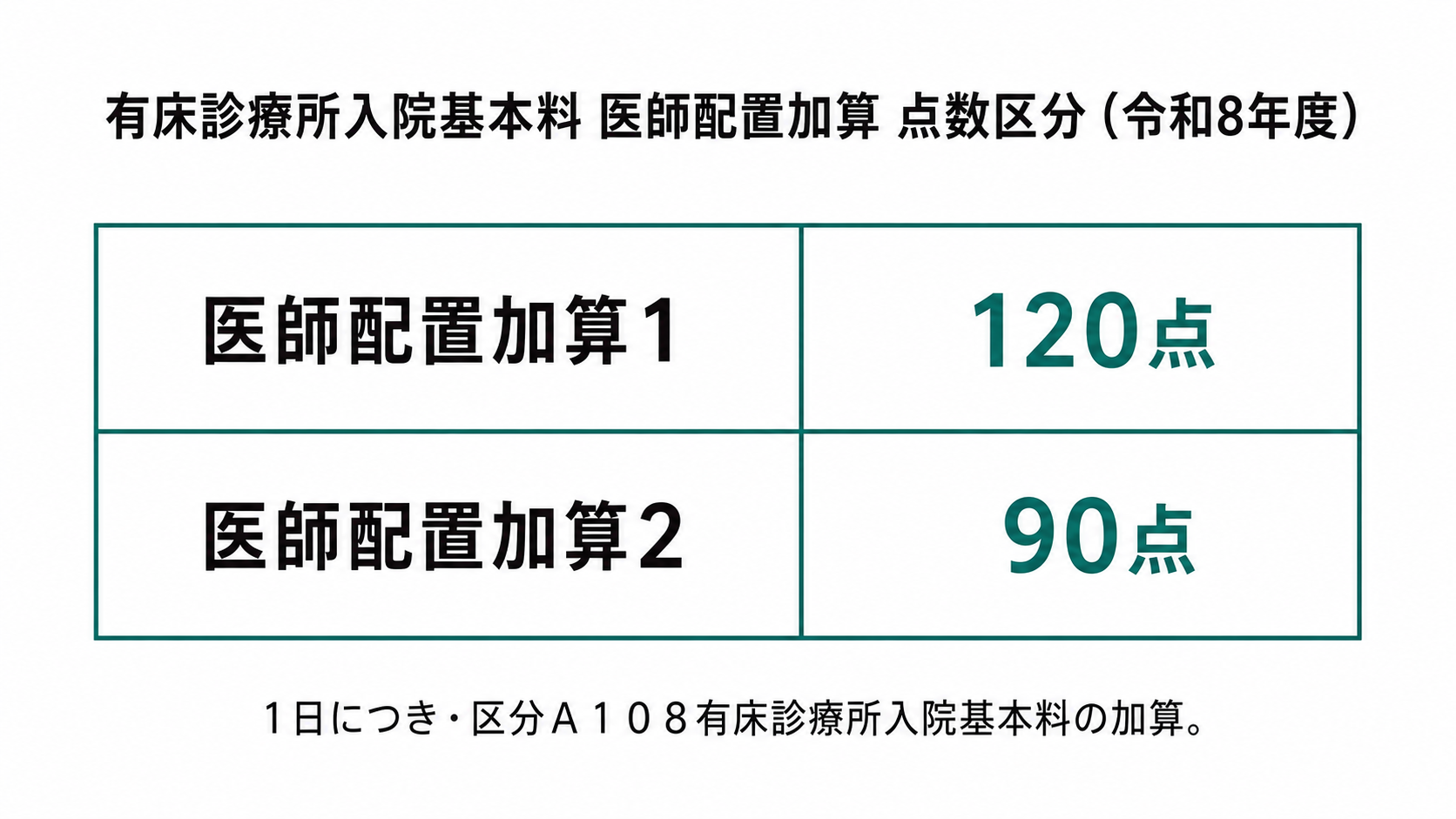 有床診療所入院基本料 医師配置加算 点数区分(令和8年度)