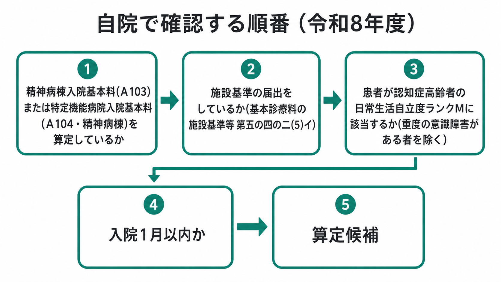 自院で確認する順番（令和8年度）