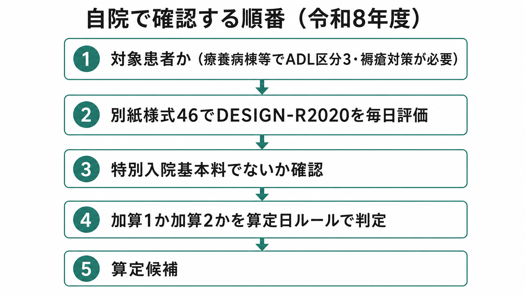 自院で確認する順番(令和8年度)
