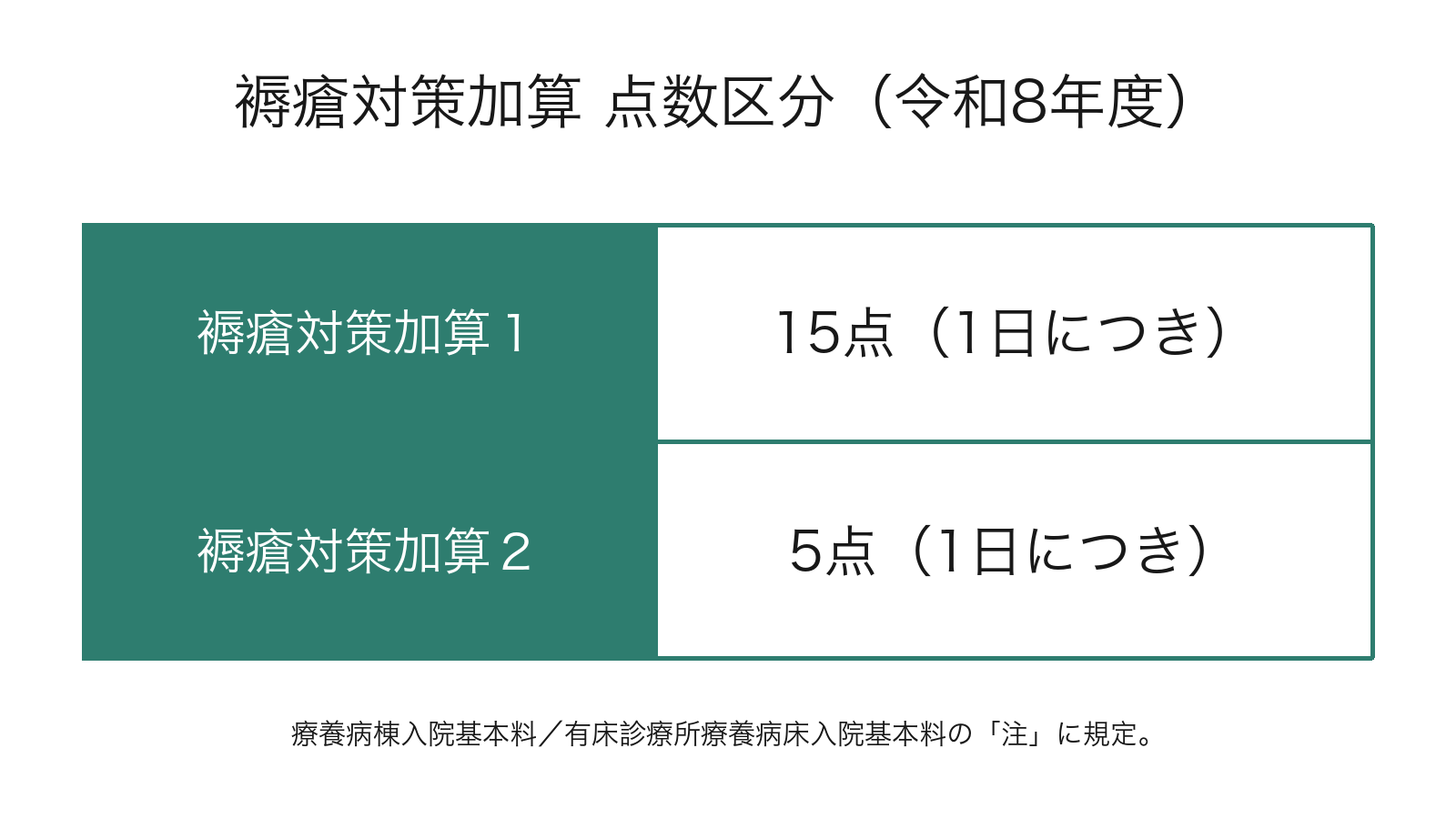 褥瘡対策加算 点数区分(令和8年度)