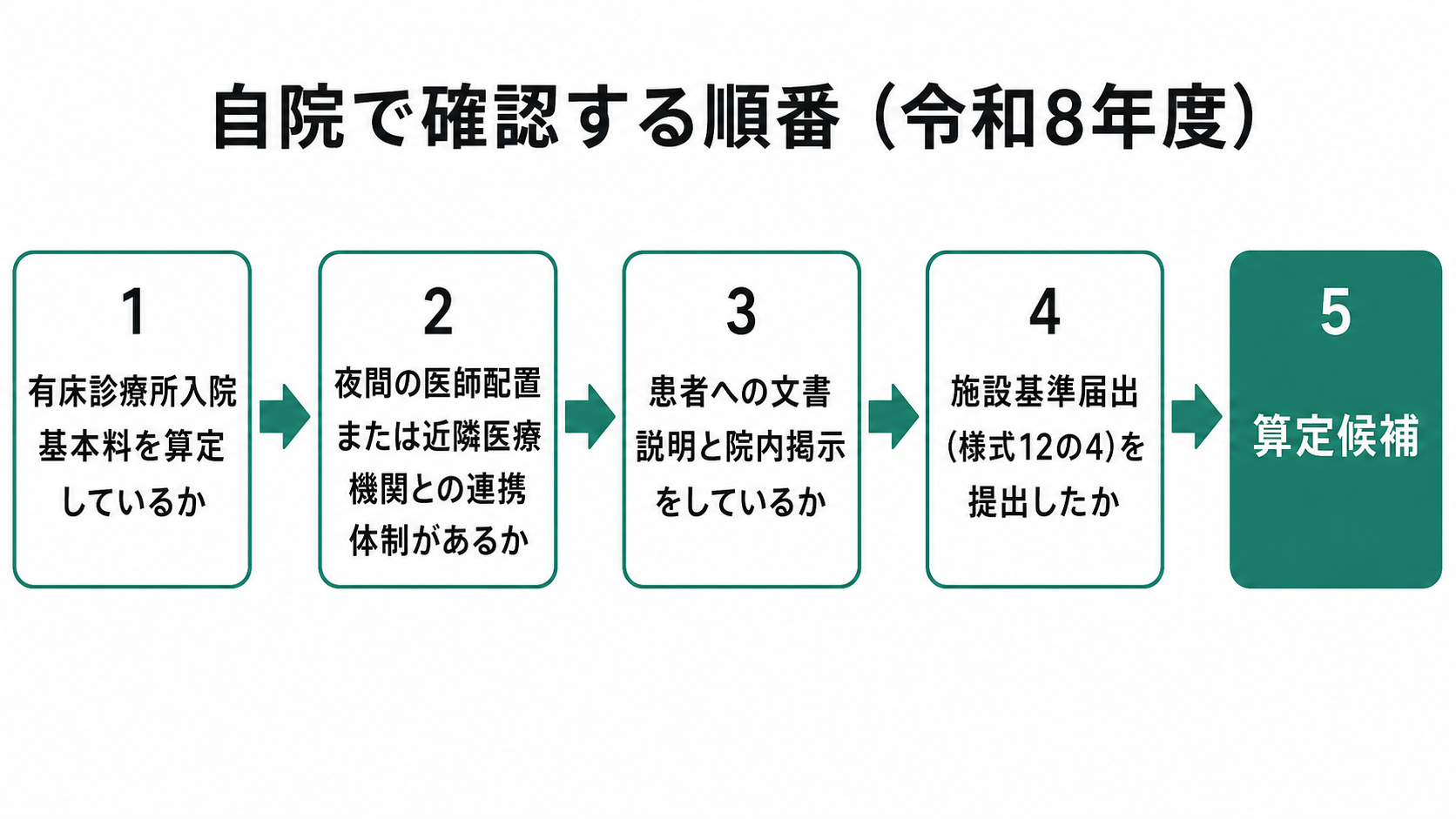 自院で確認する順番（令和8年度）