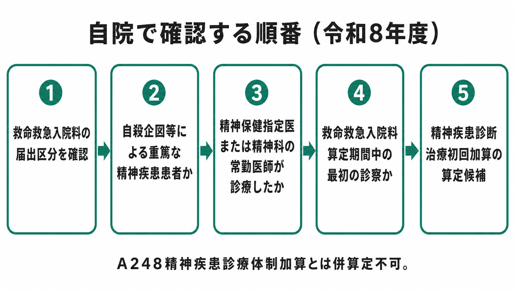 自院で確認する順番（令和8年度）