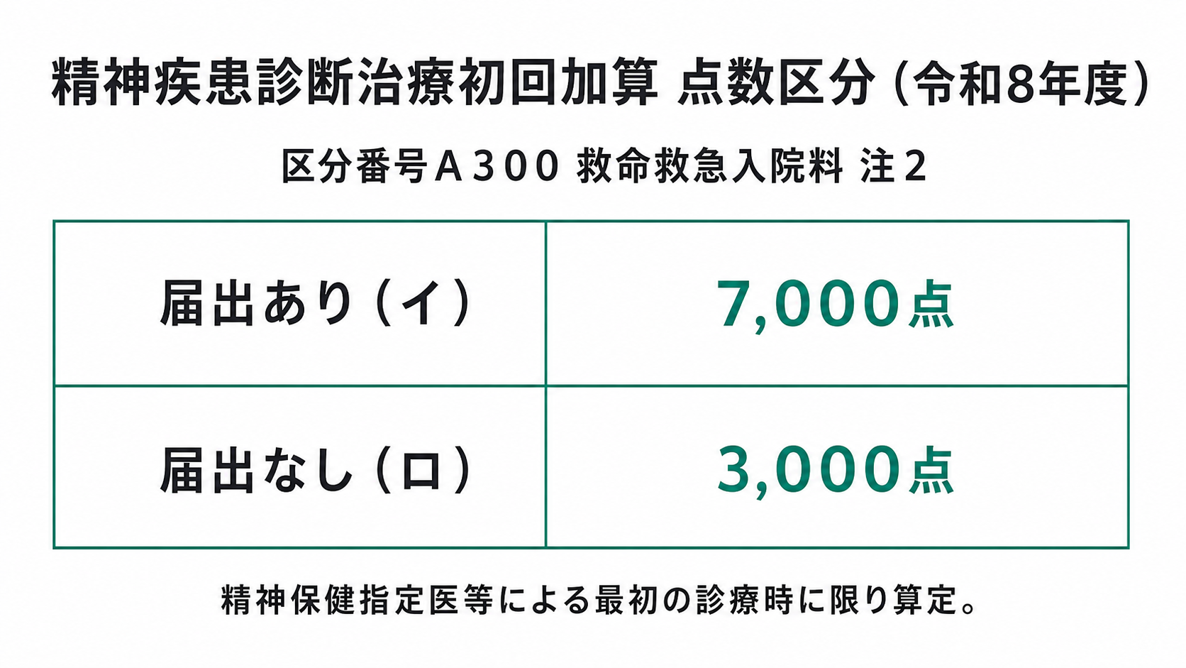 精神疾患診断治療初回加算 点数区分（令和8年度）