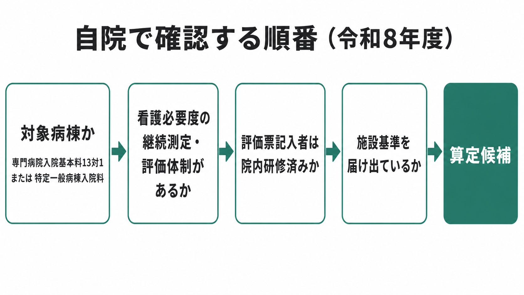 自院で確認する順番（令和8年度）