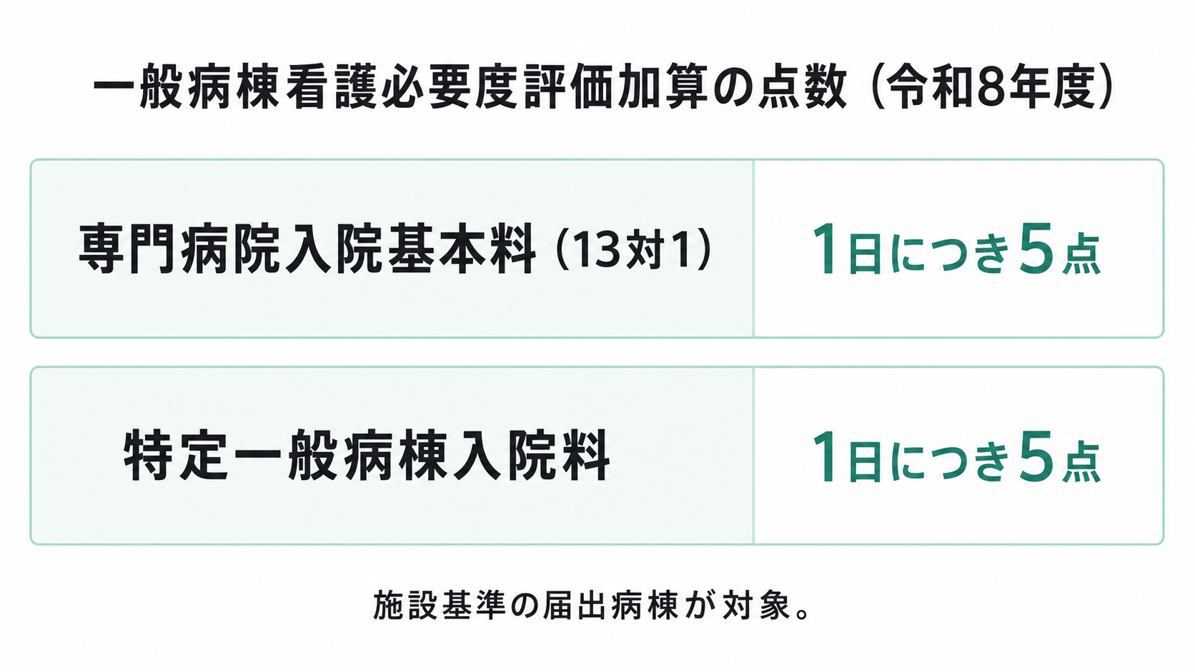 一般病棟看護必要度評価加算の点数（令和8年度）